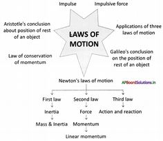 the laws of motion in newton's law of motion, including an object that is not