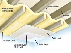 the layers of wood are labeled in this diagram, including ceiling boards and flooring joists