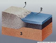 the layers of a rock are labeled in three different languages, including 1 - 3