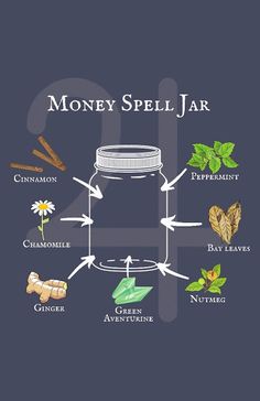 Money Spell Jar, Money Spells Magic, Ritual Magic, Money Spell, Jar Spells, Witch Bottles, Magia Das Ervas, Wiccan Magic