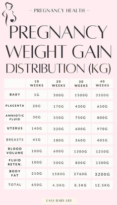 the pregnant woman's weight gain chart is shown in black and white, with pink background