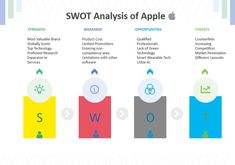 SWOT Analysis Apple Apple, Liberal Arts, Wearable Tech, Apple Inc, Click Here, Software