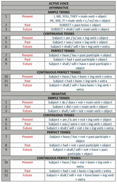 a table with different types of words and numbers on it, including the word's names