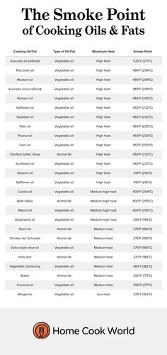 Cooking Oil Comparison Chart, Types Of Oils Cooking, Searing Meat, Cooking Substitutions, 2024 Recipes, Alton Brown, Mustard Oil