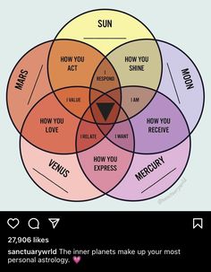 a venn diagram with the words sun, how do you know? and how do you