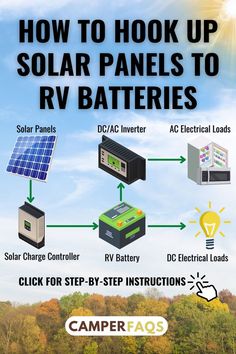 How to Hook up Solar Panels to RV Batteries How Solar Panels Work, Wagon House, Inverter Ac, Rv Battery, Small Travel Trailers, Rv Camping Tips