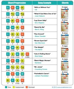 the guitar chords chart for each instrument