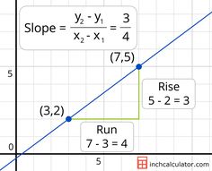 a graph with the slope and y intercept on it, as well as two numbers