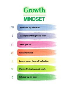 the growth mindset poster is shown with different colors and words on it, including i am