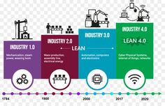 the history of industrial manufacturing info graphic, hd png clipart free for personal use