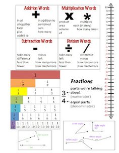 a poster with different types of words and numbers on it's side, along with instructions for adding fraction to the number line