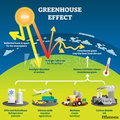 greenhouse effect diagram with the sun, wind and other things that are going on in it