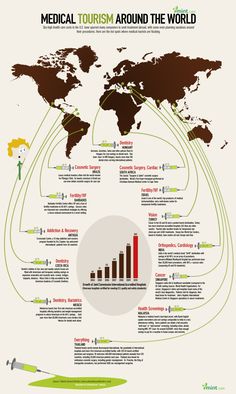 the world's medical tourism around the world is shown in this infographtion