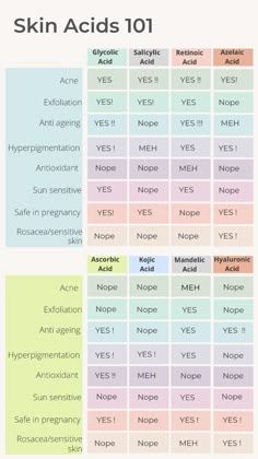 Skin Care Chart, Skin Ingredient Combinations, Dermatology Skin Care Products, Skin Acids Guide, Skin Care Acids Guide, Skin Care 101, Skincare Ingredients Guide, Hyperpigmentation Routine, Acids For Skin