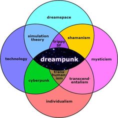 a vennuous diagram with the words dreampunk in it