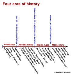 the four eras of history, including ancient times, middle ages, and modern era