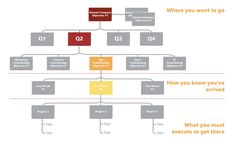 a diagram showing the steps to an organization's business plan, which includes three different levels