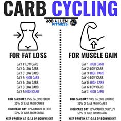 CARB CYCLING - the newer eating diet strategies and is getting more popular. carb cycling is much more advanced method than most other strategies and requires strict tracking and constant modifications. There are endless variations for every goal and unless you really know your body and are very good at tracking, you’ll have trouble sustaining it. Gaining muscle while carb cycling - You need to be in a gentlecaloric surplus. Allow the fat and carb levels to fluctuate. V Shred Carb Cycling For Women, Gaining Muscle, Motivasi Diet