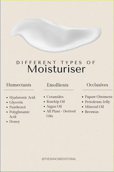 Moisturisers come in various types tailored to different skin needs:  1. Humectants: These draw moisture from the air into the skin, helping to hydrate and plump it. Common humectants include hyaluronic acid, glycerin, and panthenol.  2. Emollients: These smooth and soften the skin by filling in gaps between skin cells. They create a protective barrier that locks in moisture and prevents water loss. Examples include oils like rosehip oil, shea butter, and ceramides.  3. Occlusives: These form a physical barrier on the skin’s surface, sealing in moisture and preventing transepidermal water loss. Common occlusives include petroleum jelly, mineral oil, and beeswax.  Understanding these types can help you choose the right moisturiser for your skin type and concerns. Do you have a favourite typ Skincare Texture, Applying Moisturizer, Esthetician Marketing, Skin Facts, Skin Advice