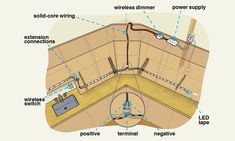 the diagram shows how to install an electrical outlet in a wall with wires and dimmers