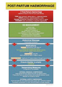 the four stages of post - partum hemorrhage, with arrows pointing to each