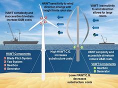 an image of wind turbines in the ocean with information about their uses and benefits for generating electricity