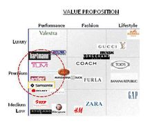 the value proposition is shown in this diagram