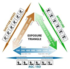 an image of a triangle diagram with the words exposure and triangle in it