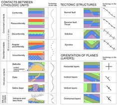 the diagram shows different types of landforms and their corresponding areas in which they appear to be