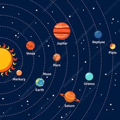 the solar system with all its planets and their names in english, spanish, and chinese