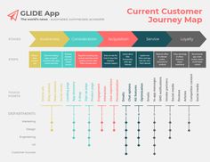 the current journey map for customer journey