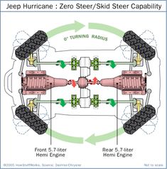 the diagram shows how jeeps are used to drive on land and off - road