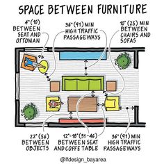 the space between furniture is shown in this graphic above it's description and features