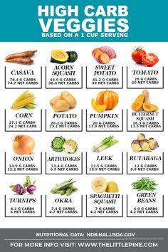 Veggies List, High Carb Vegetables, List Of Veggies, Baking Powder Uses, High Carb Foods, Low Carb Meal Plan, Nutrition Diet, Low Carb Vegetables