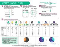 Another Visual for How We Earn Through Rank Advancement..  I really like this one. :): Doterra Business Building, Doterra Business Cards, Essential Oil Chart, Essential Oils Business, Doterra Business, Doterra Wellness Advocate, Build A Business, Business Training, Doterra Oils