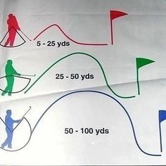 the diagram shows how to play golf in different stages of life, from 5 - 25 yards to 50 yards