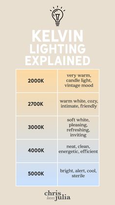 an info sheet describing the different types of light bulbs and how they are used for lighting