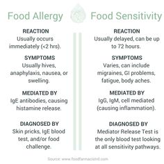 Food allergies and sensitivities are different. On this table, Food Farmacist RD breaks down the basics of comparison between the two. Click to read more about which food reaction might be happening to you. Food Sensitivity Journal, Food Sensitivity Symptoms, Nausea Remedies, Food Allergy Symptoms, Food Sensitivity, Ibs Recipes, Allergy Awareness, Health Topics, Low Sugar Diet