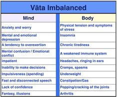 Chronic Tiredness, Mental Confusion