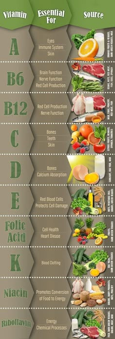 Don't forget about vitamins! Our bodies needs multiple vitamins, so take a look at this list of sources for vitamins. Nutrition Sportive, Resep Diet, Makanan Diet, God Mat, Food Info, Diet Vegetarian, Idee Pasto Sano, Diet Keto, Alternative Medicine