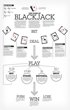 an info poster showing how to play the game of blackjack and its winning numbers