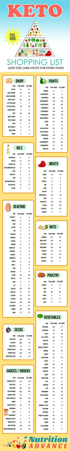 Keto Shopping List - with full carb counts for every food! This infographic shows some great low carb foods from the categories of dairy, fish, shellfish and other seafood, fruits, meats, nuts, oils, poultry, seeds, snacks, sauces, and vegetables! The amount of net carbs is also provided. Everything you need for keto or LCHF shopping! This infographic is based on the article at http://nutritionadvance.com/keto-shopping-list Vegetable List, Carbs List, Keto Shopping List, Nutritional Snacks, Nutrition Food, Net Carbs, Diet Keto, Ketogenic Recipes, No Carb Diets