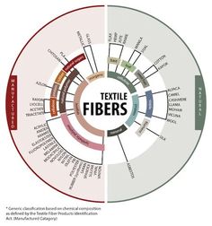 a circular diagram with the words textile fibers in different colors and sizes on each side