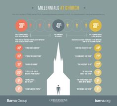 an info graphic showing the percentage of people in different areas of the church, and how they