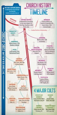 the history of church history in four major countries, from earliest to present infograph