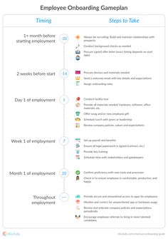 the employee onboarding gameplan is shown in this graphic, which shows how employees can