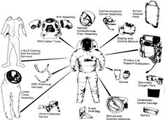 an astronaut's space suit and other items labeled in the diagram above it are instructions on how to wear them