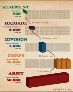 Organization Infographic, Army Organization, Army Structure, Army Divisions, Military Tactics, Ancient Warfare, Military Units, Human History, Military Army