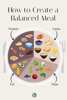 Using the balanced meal formula, you can select, at least, one food from every section of the formula to build a plate that is complete with protein, carbs, fiber, and fat. Here’s a visual example. Build A Healthy Meal, Build A Balanced Meal, Protein Fat Carb Meals, Balanced Food Plate, Protein Meals Simple, Balanced Plate Meals Ideas, Protein Fat Fiber Meals, Food With Fiber, Balanced Plate Meals