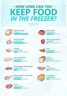 a poster that says how long can you keep food in the freezer?